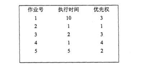 五个作业的执行时间与优先级表