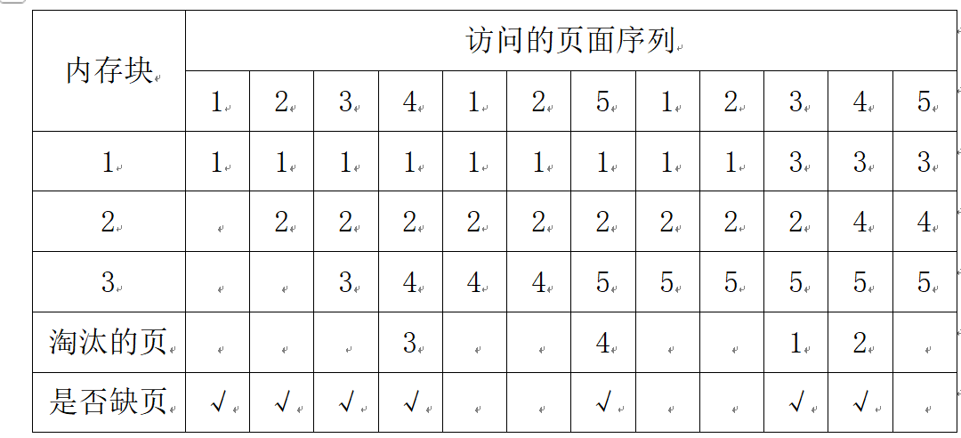 OPT页面置换过程表