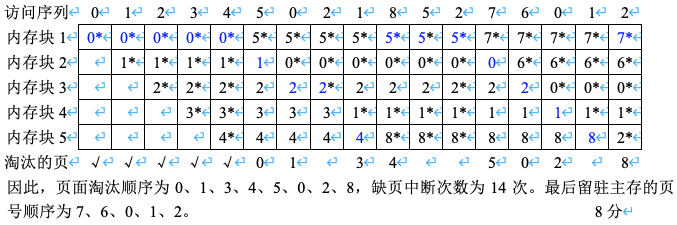 我的CLOCK页面置换演算表第一部分